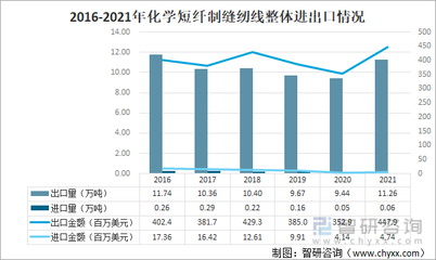 2021年中國(guó)化學(xué)纖維短纖紡制的縫紉線進(jìn)出口情況分析:進(jìn)口規(guī)模持續(xù)下滑,浙江省出口量最大[圖]