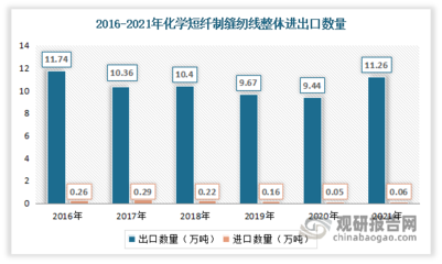 中國紡織原料行業發展現狀研究與投資前景預測報告(2022-2029年)